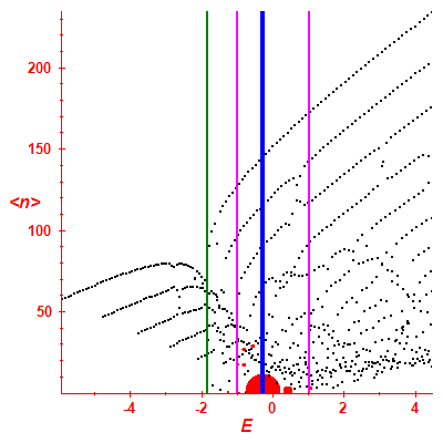 Peres lattice <N>